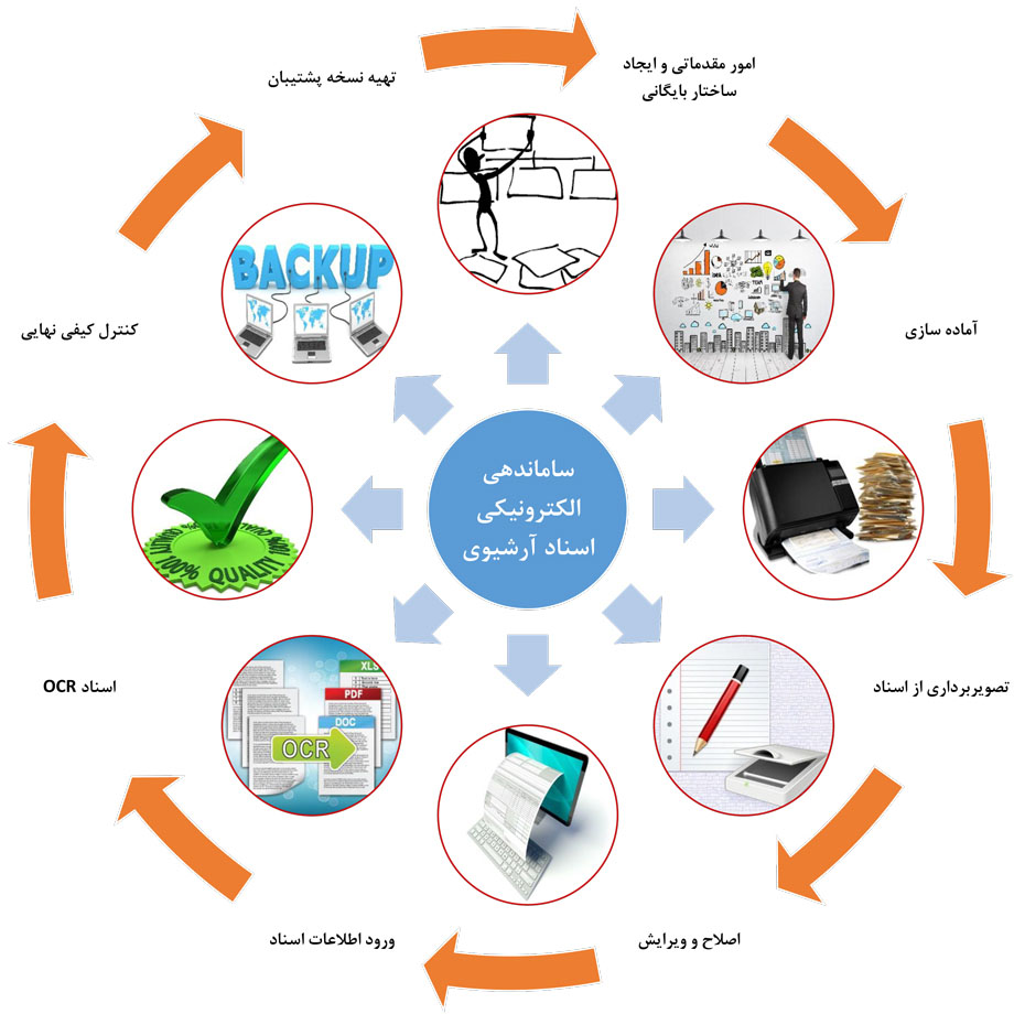 آرشیو الکترونیکی و مراحل ساماندهی اسناد آرشیوی